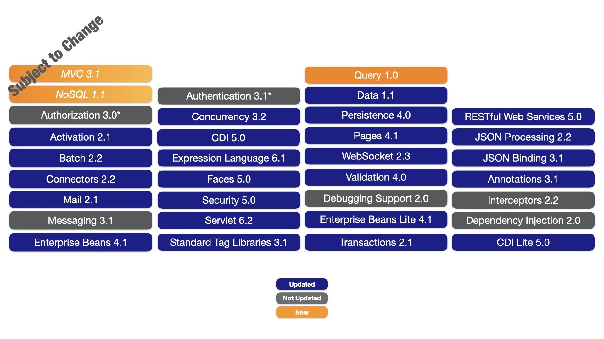 Changes in Jakarta EE 12