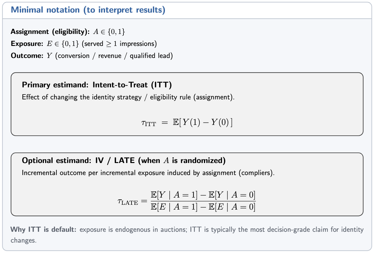 minimal notation