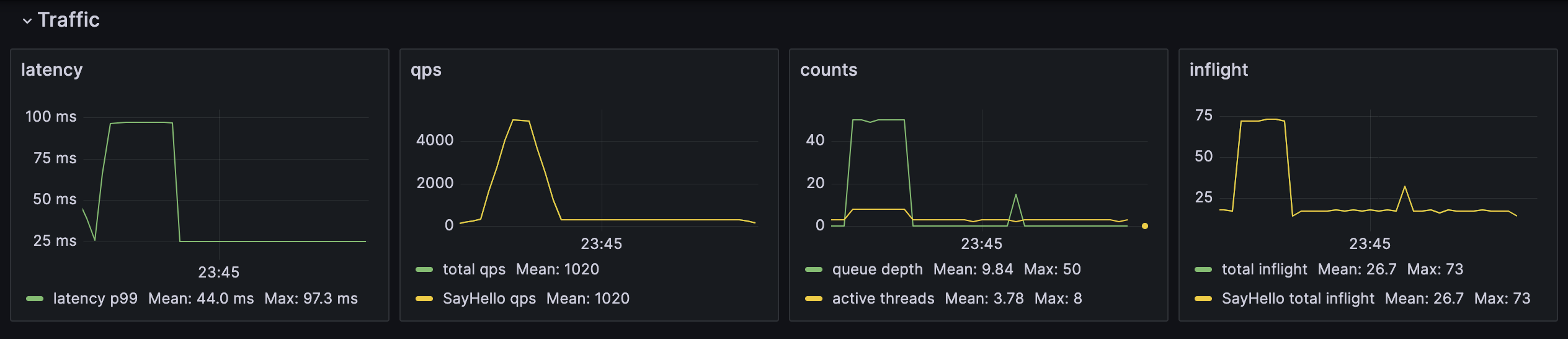 Traffic burst without adaptive concurrency (sample service)