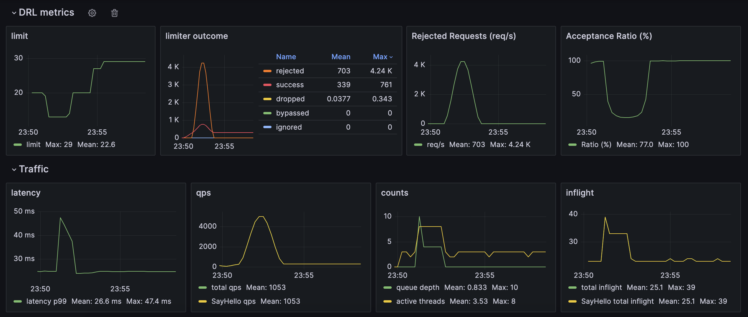 Adaptive concurrency during the same burst (sample service)