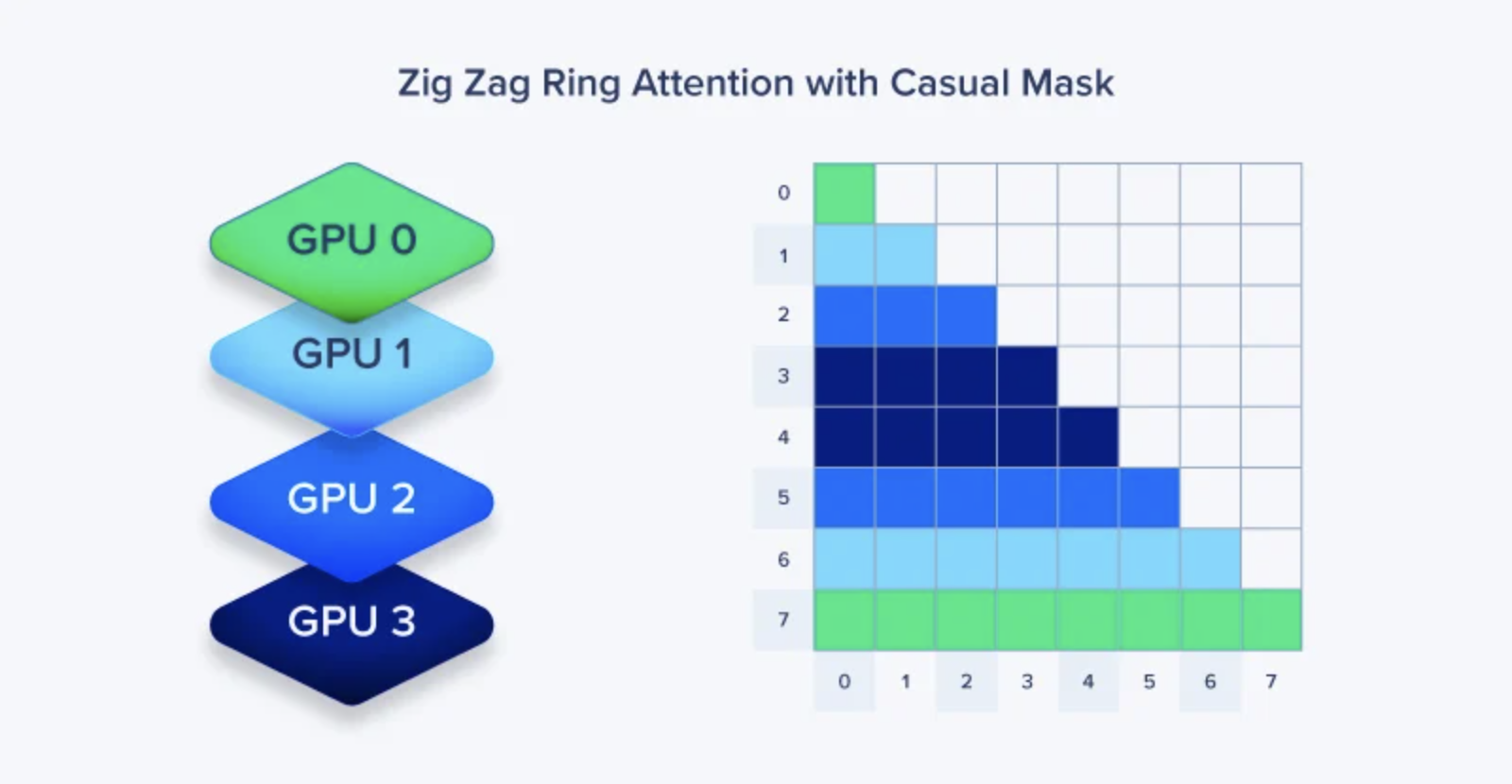Zig Zag Ring Attention with Casual Mask