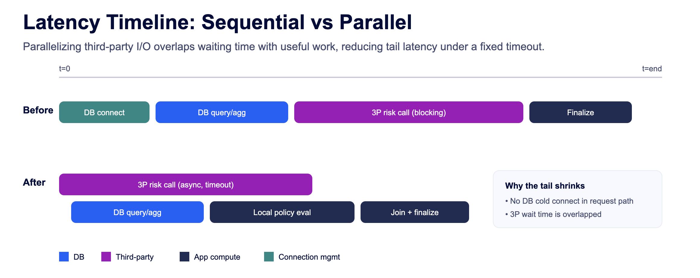 Latency timeline