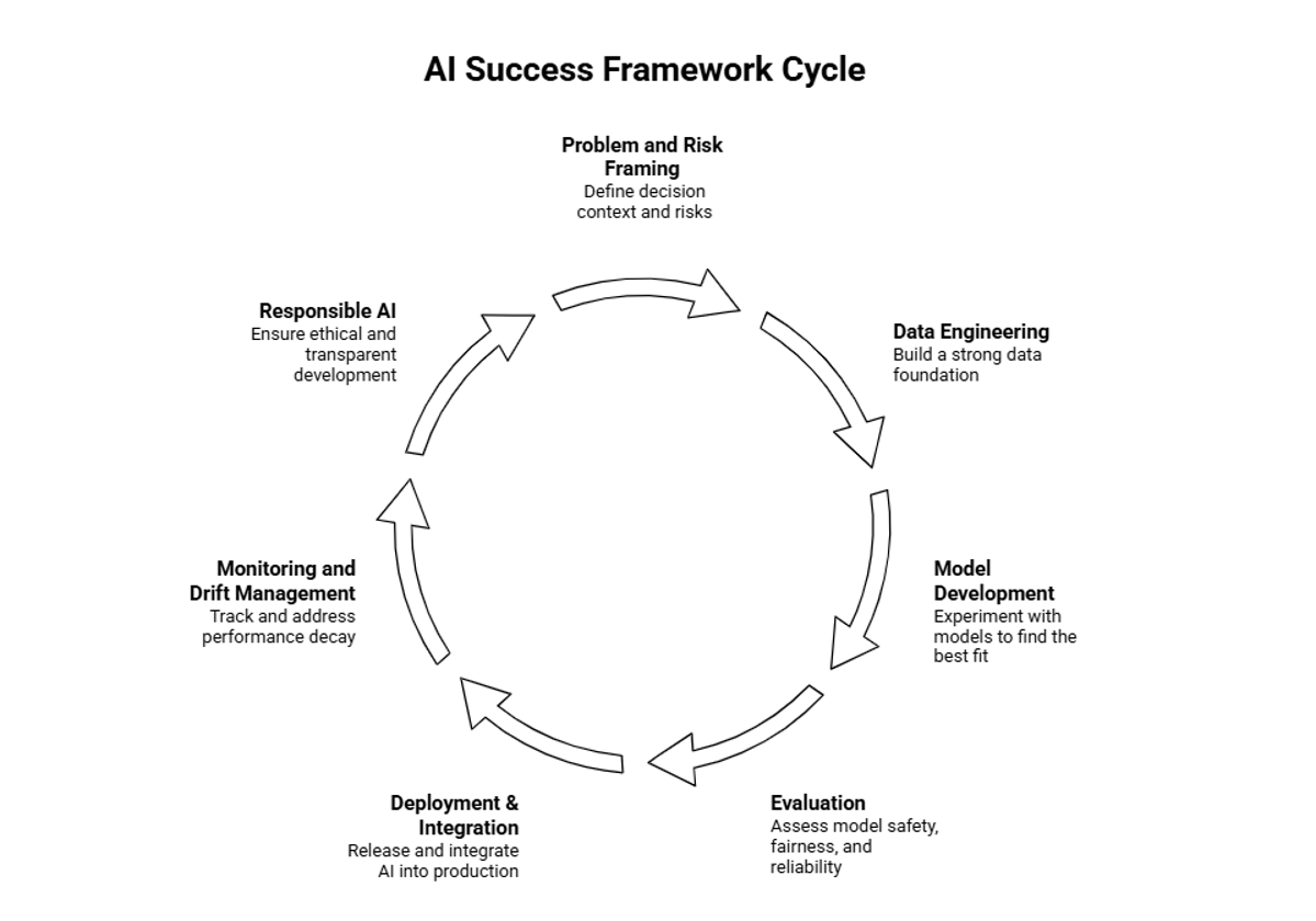 AI success framework cycle