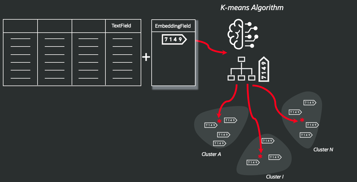 K-means algorithm