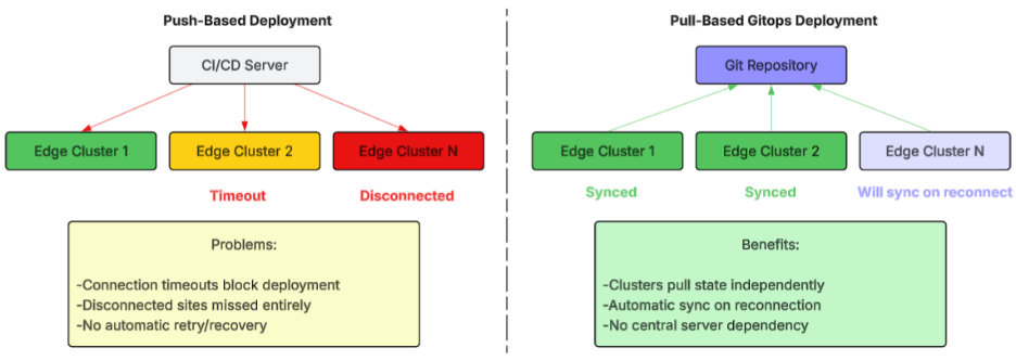 Figure 1: Push-based vs. pull-based deployment models for edge environments