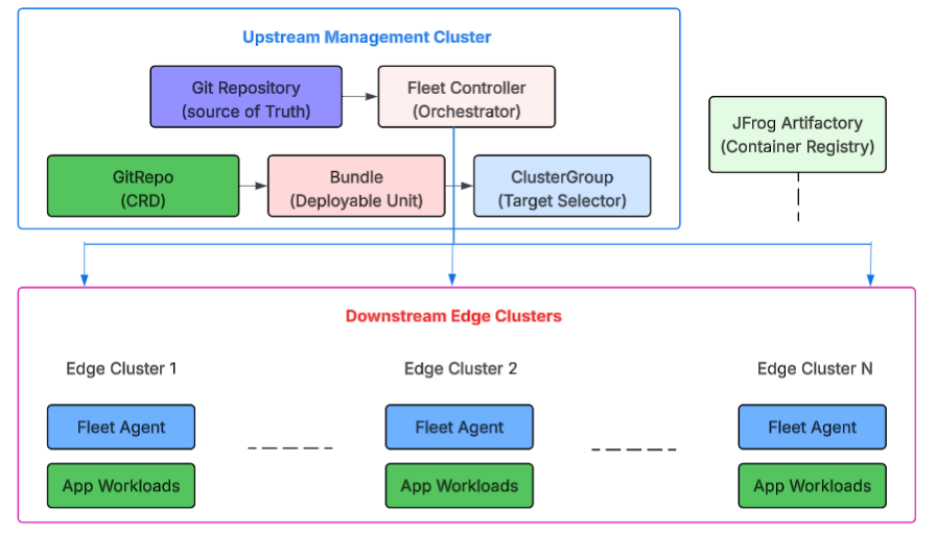 Fleet architecture with upstream controller and downstream edge clusters