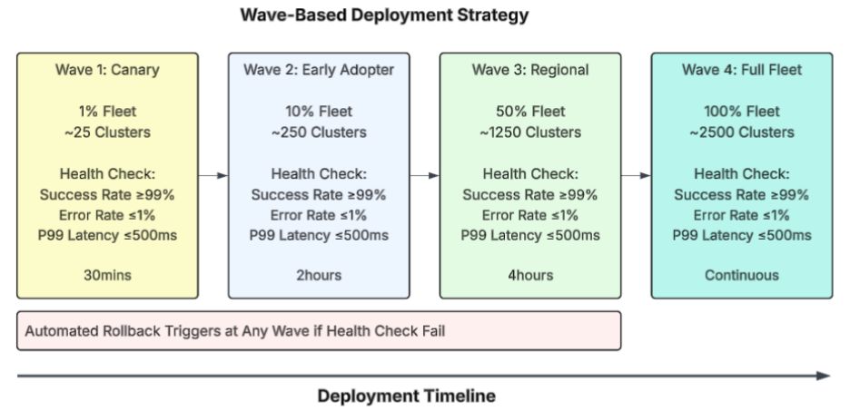 Four-wave deployment strategy with health validation gates