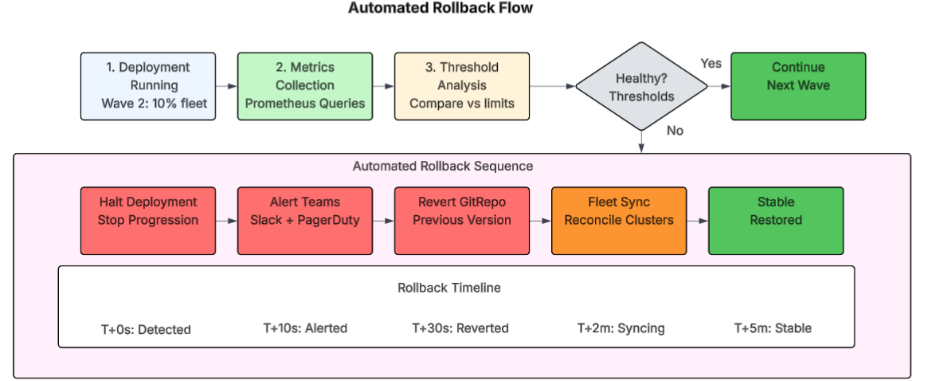 Automated rollback flow from detection to recovery
