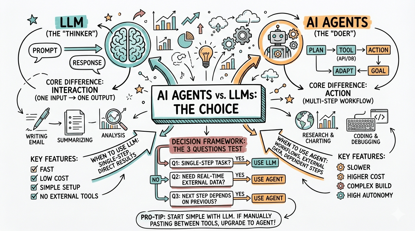 AI Agents vs LLMs