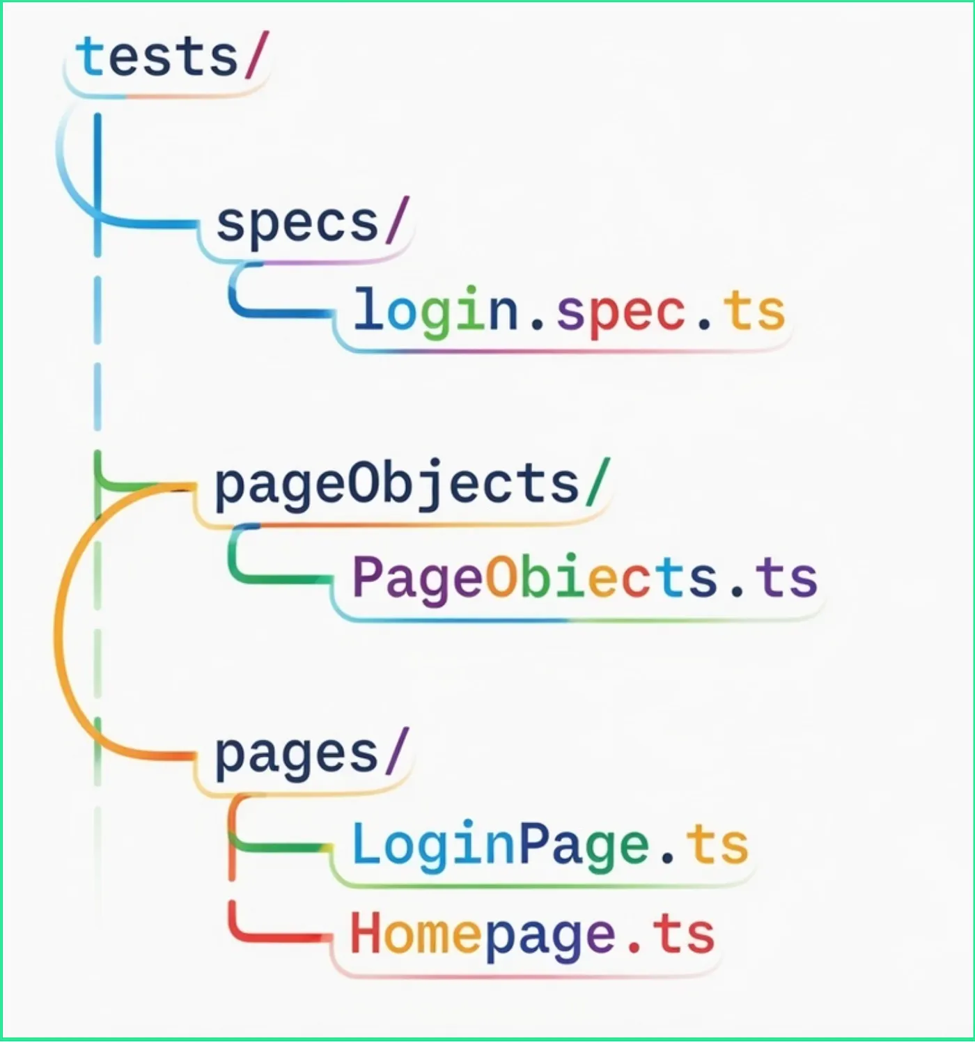Lazy Implementation Folder Structure