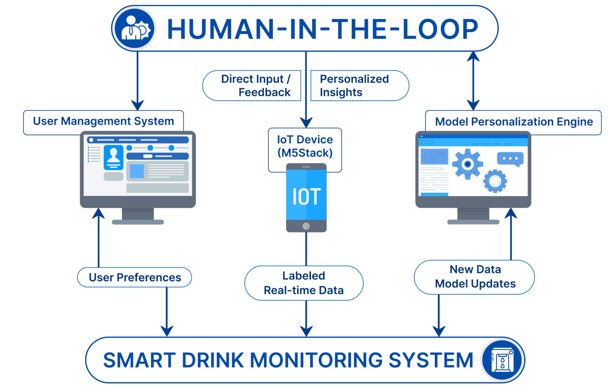 Human-in-the-loop