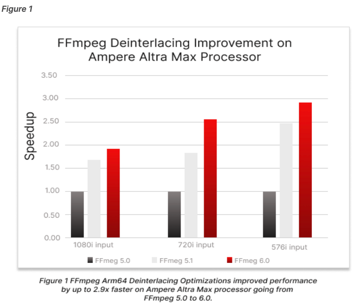 FFmpeg deinterlacing improvement on Ampere Altra Max Processor