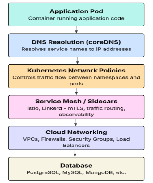Layers of Kubernetes connectivity to the database