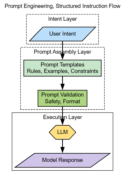 Prompt engineering, structured instruction flow
