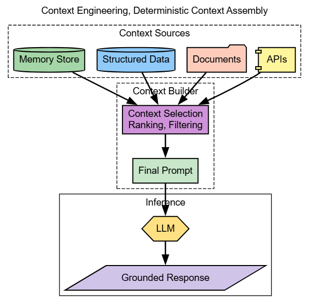 Context engineering, deterministic context assembly