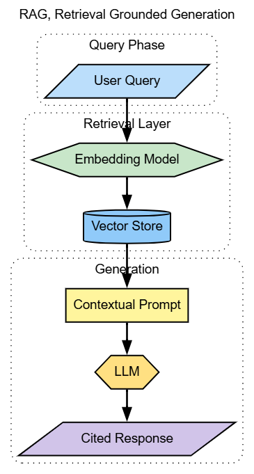 Retrieval-augmented generation