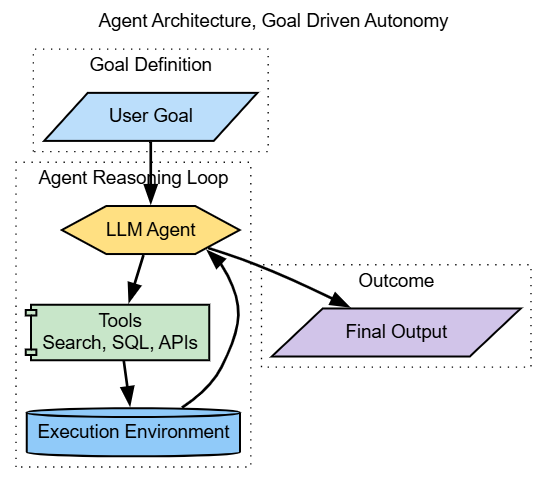 Agent architecture