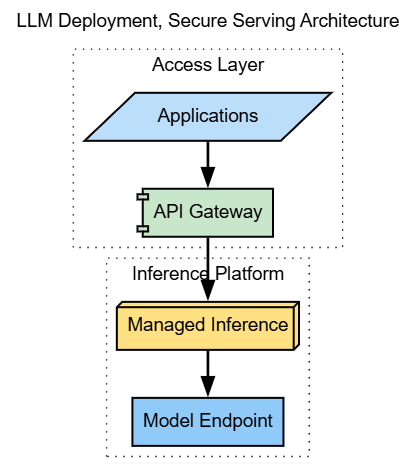 LLM deployment
