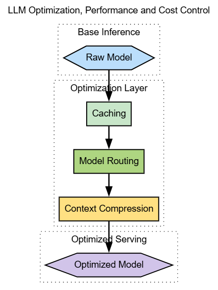 LLM optimization