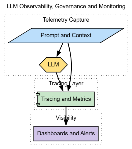 LLM observability, governance, and monitoring