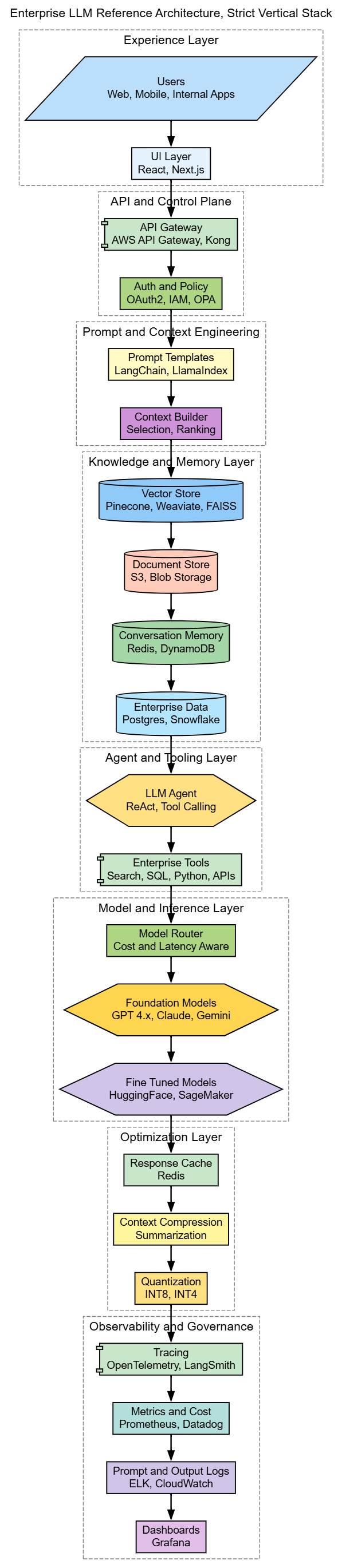 Enterprise LLM reference architecture