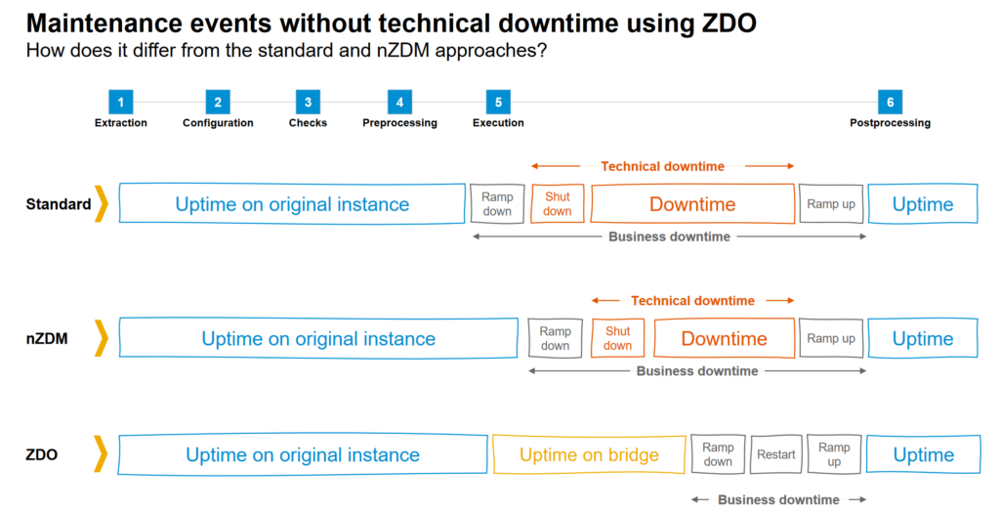 Maintenance events without technical downtime using ZDO