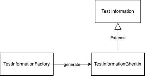 Implementation of a "factory" approach for Gherkin tests