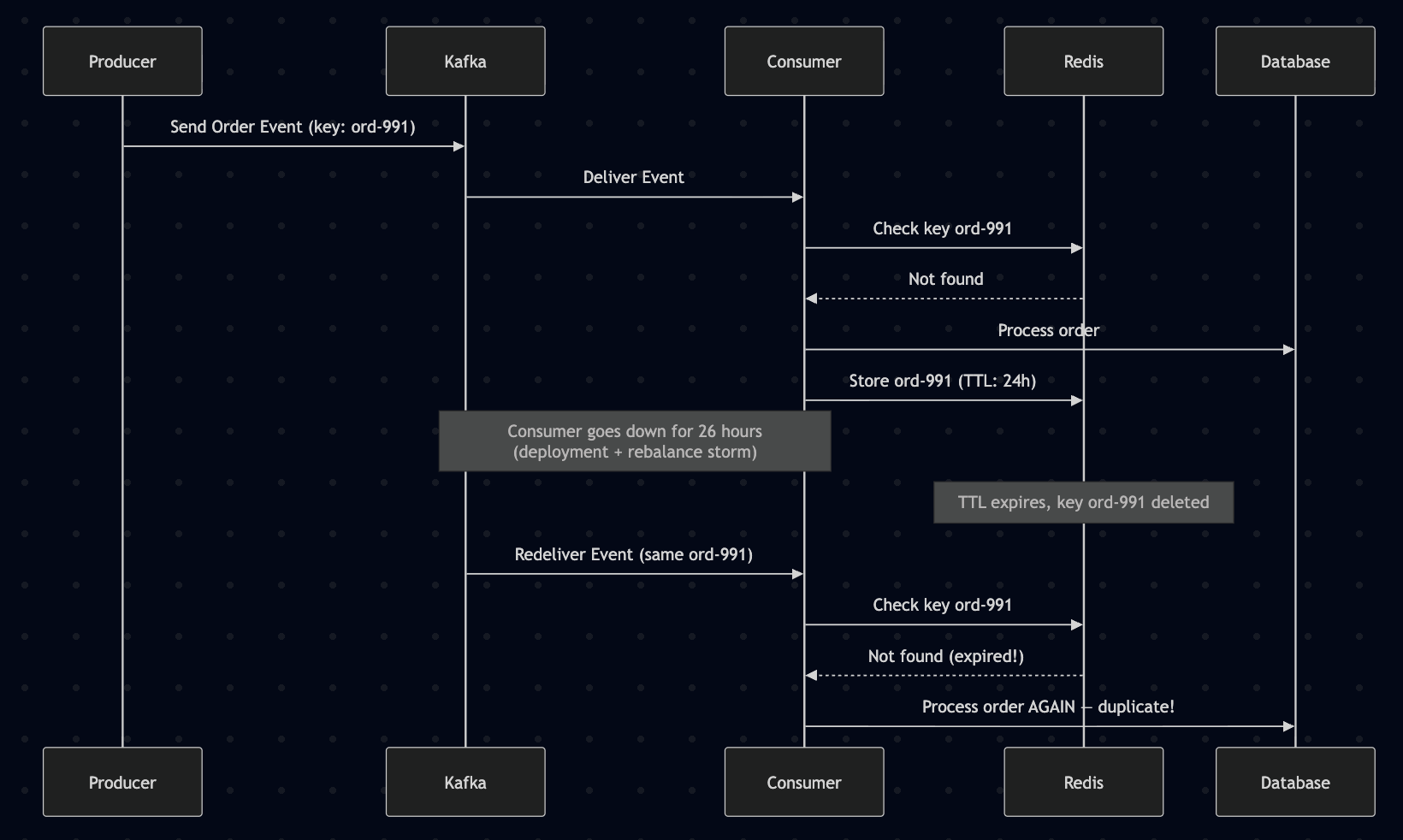 The TTL expiry trap