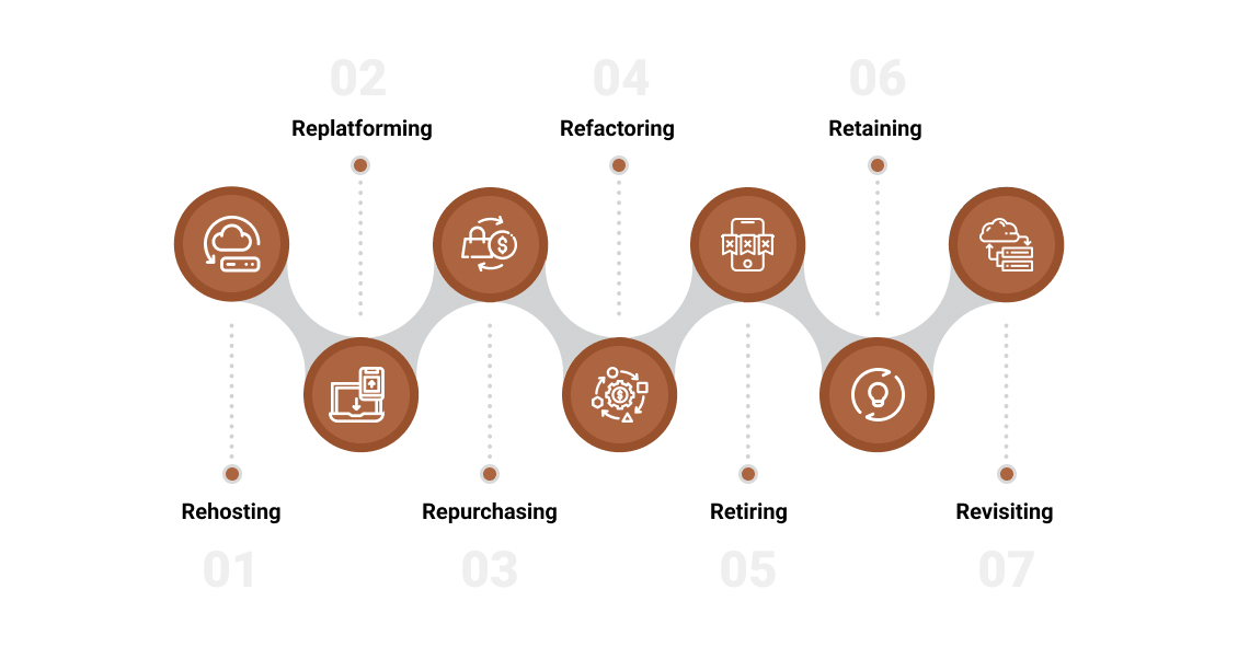 7Rs of cloud migration 