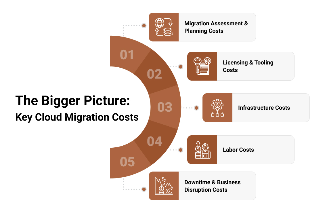 Cloud Migration Costs Unveiled