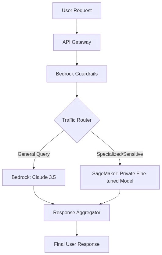 Hybrid GenAI Architecture