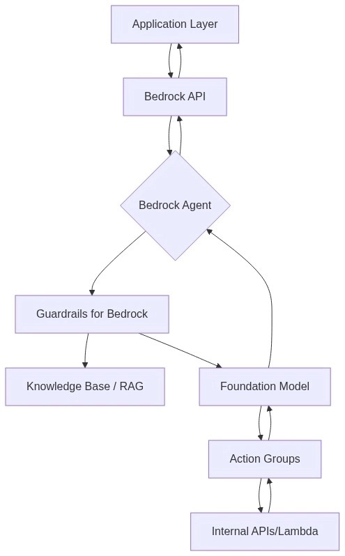 Bedrock Workflow Diagram