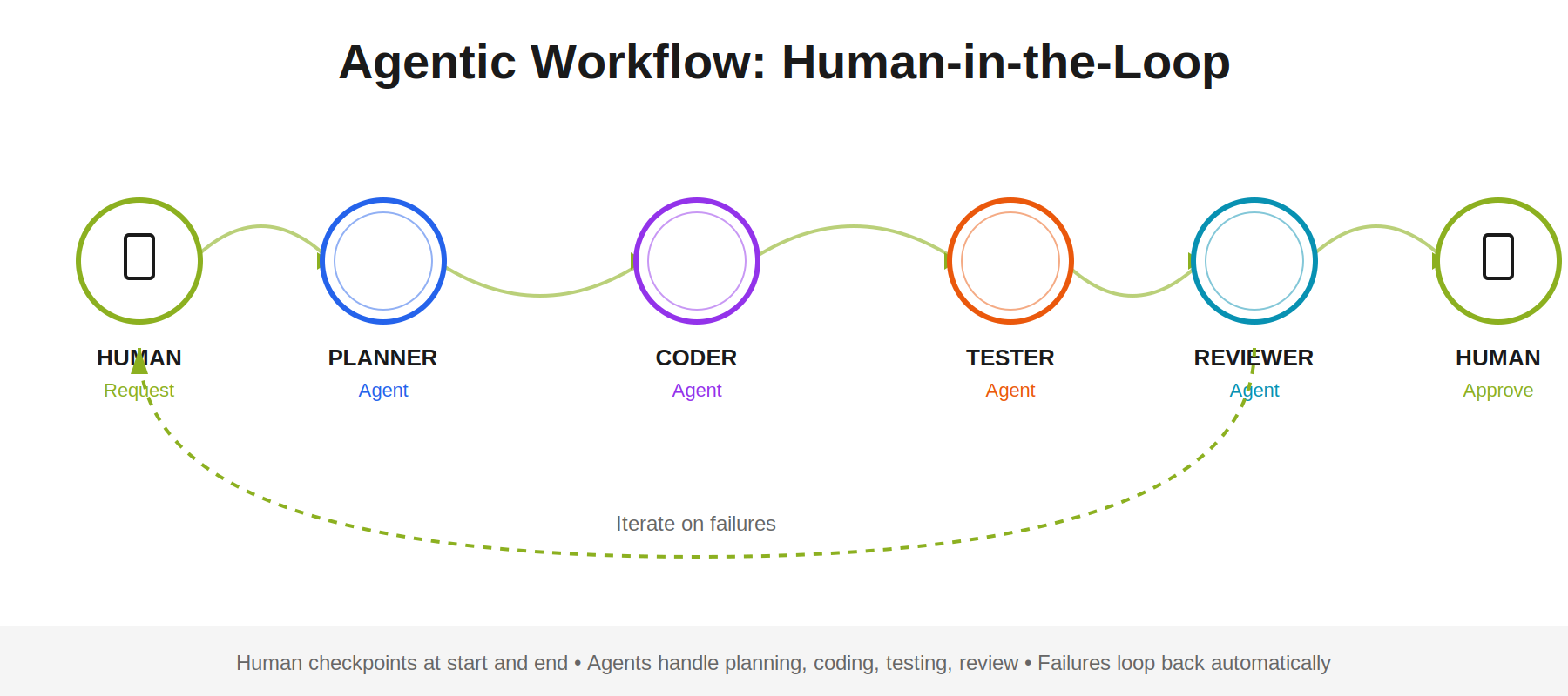 Agentic Workflow