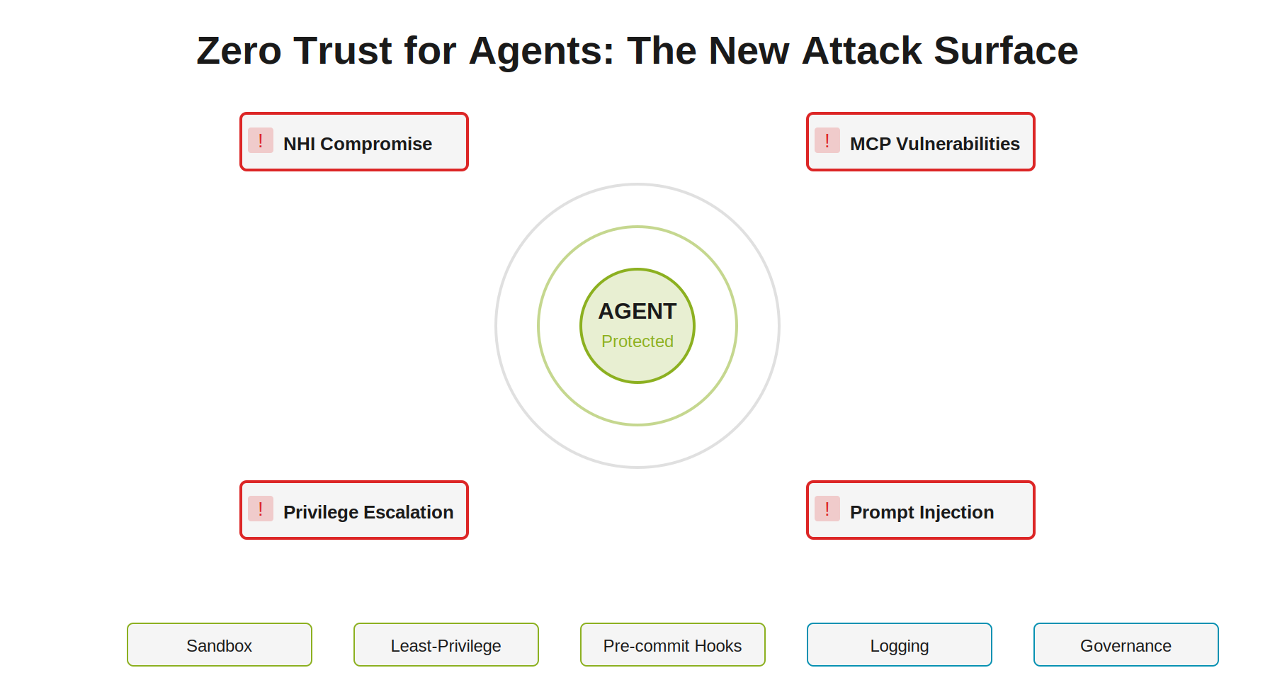 Zero Trust for Agents