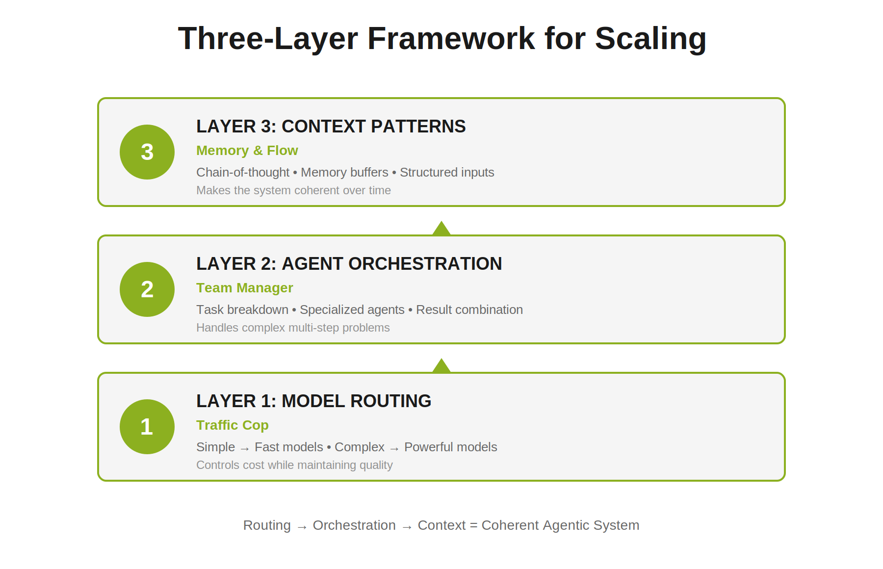 Three Layer Framework for Scaling