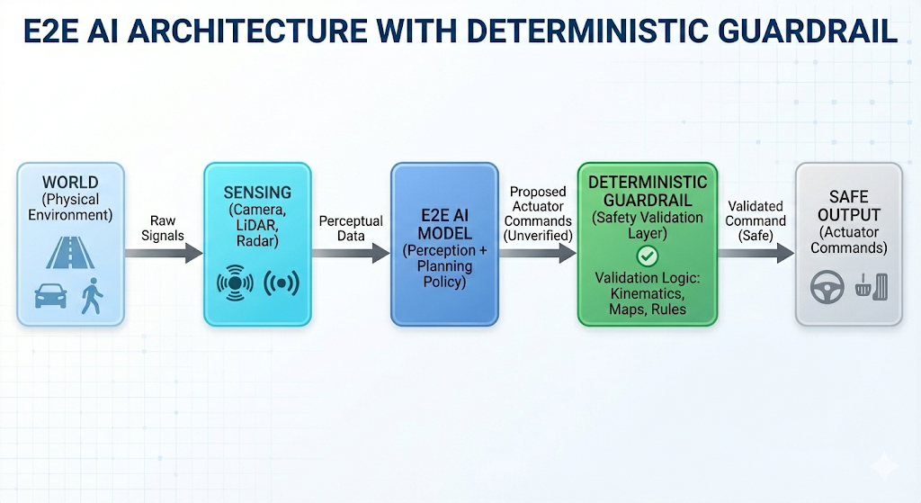 E2E AI architecture with deterministic guardrail