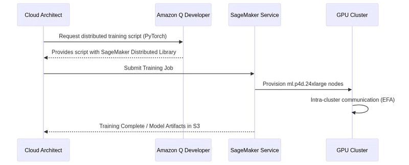 Sequence Diagram