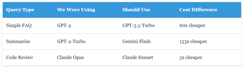 Smart Model Routing Table