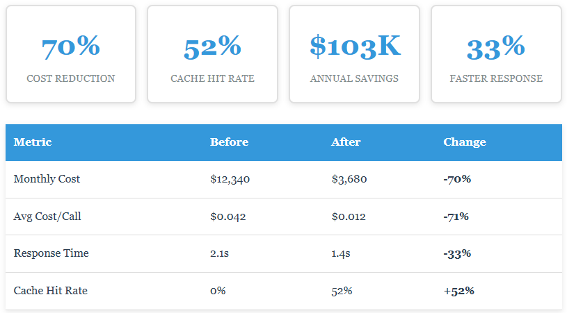 Production Results Table