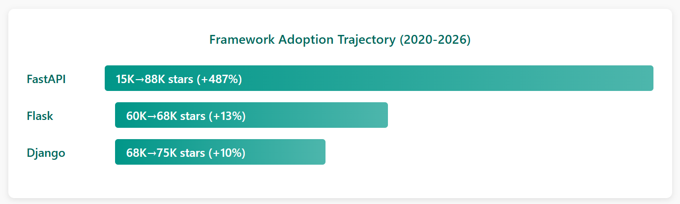 Framework Adoption Trajectory 2020-26