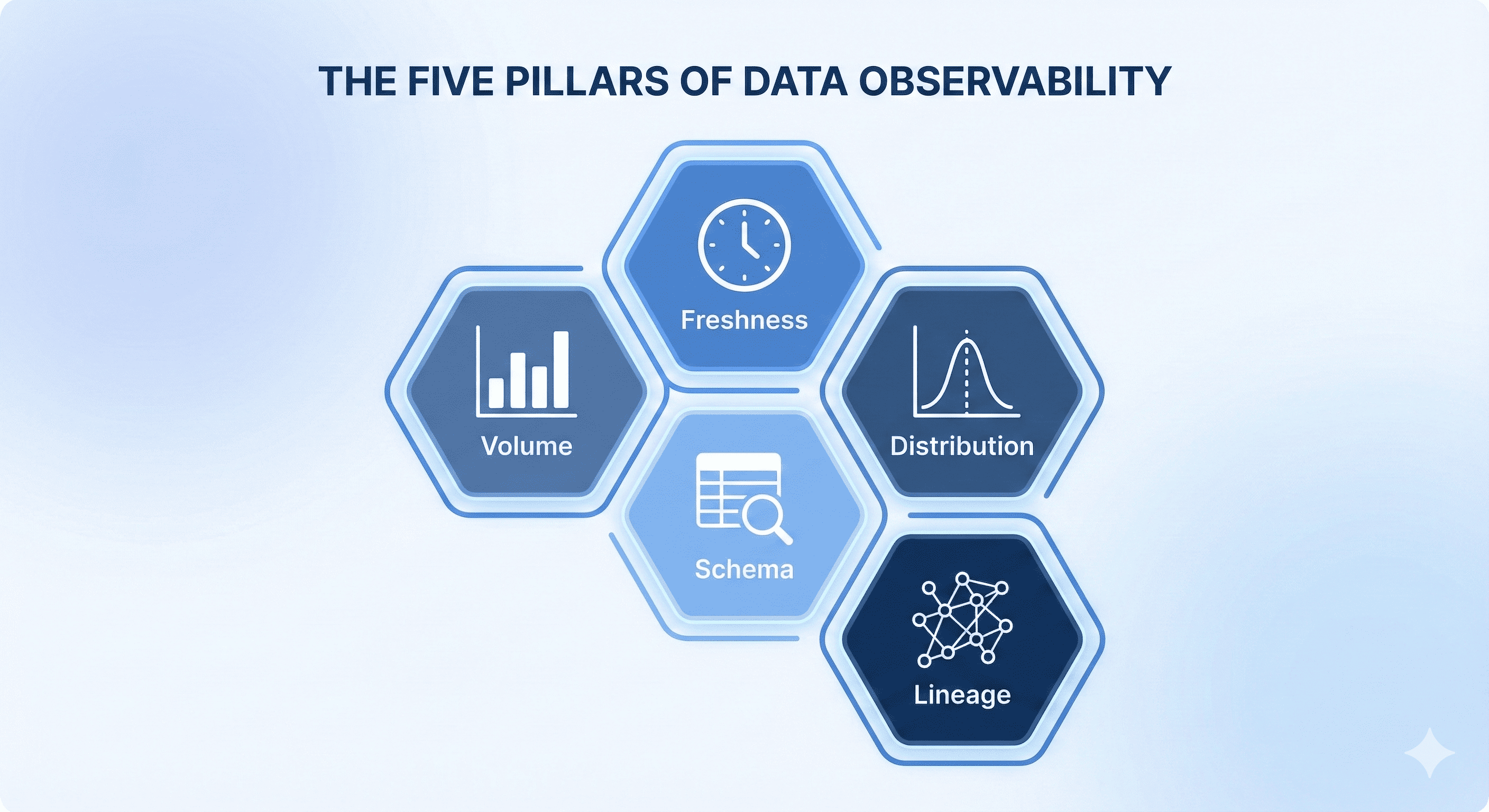 The Five Pillars of Data Observability