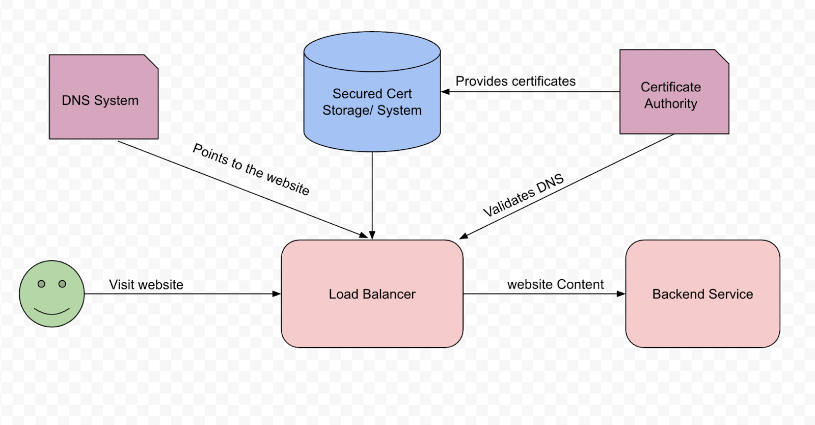 An Architectural overview of TLS Termination