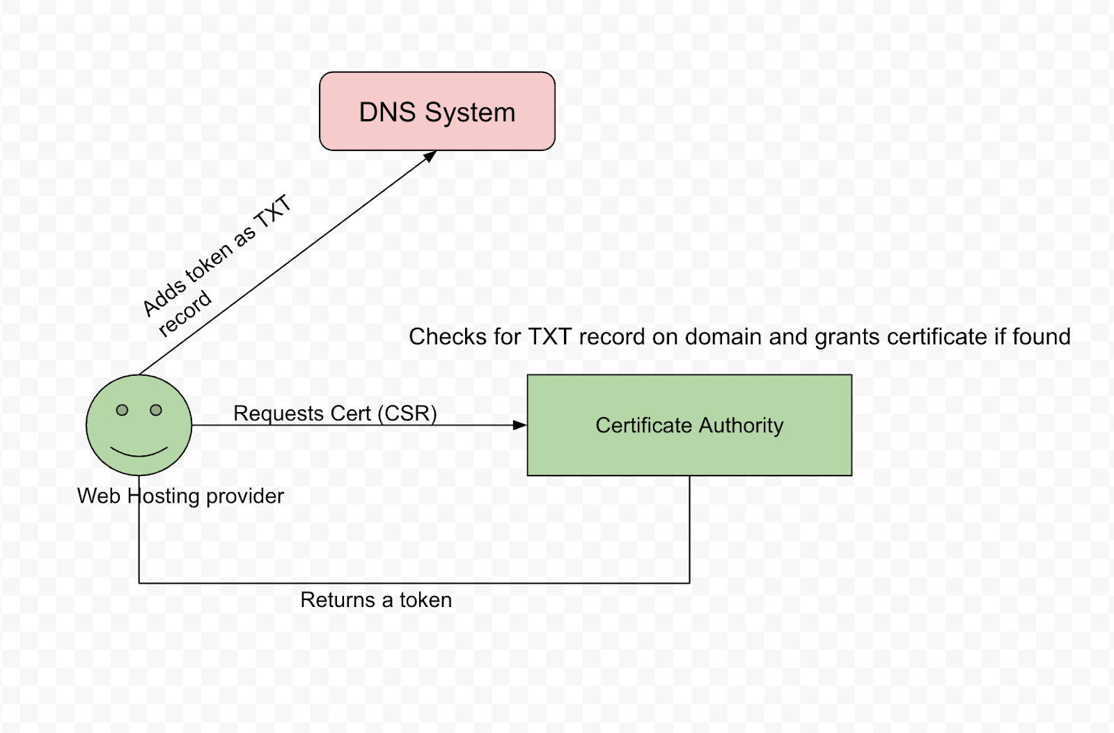 Certificate Provisioning flow diagram