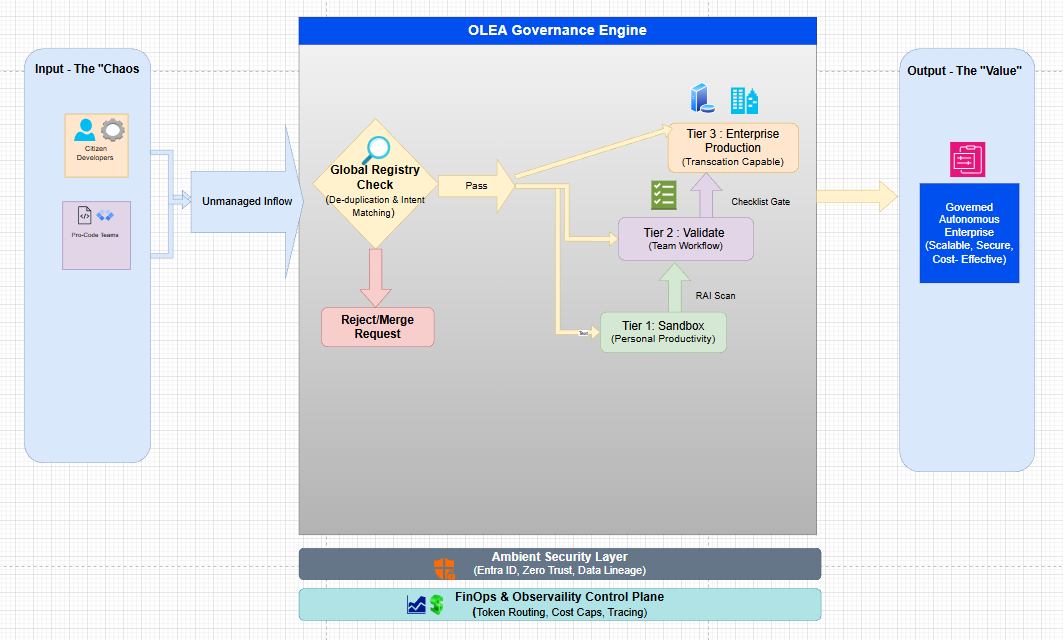 OLEA governance engine