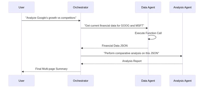 Orchestration flow