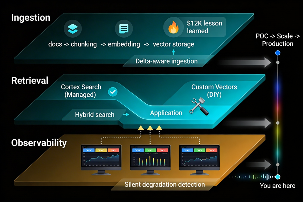 Each layer has distinct failure modes, scaling characteristics, and governance requirements