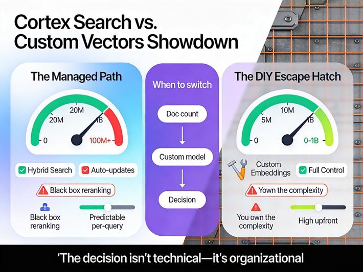 Cortex Search vs. custom vectors