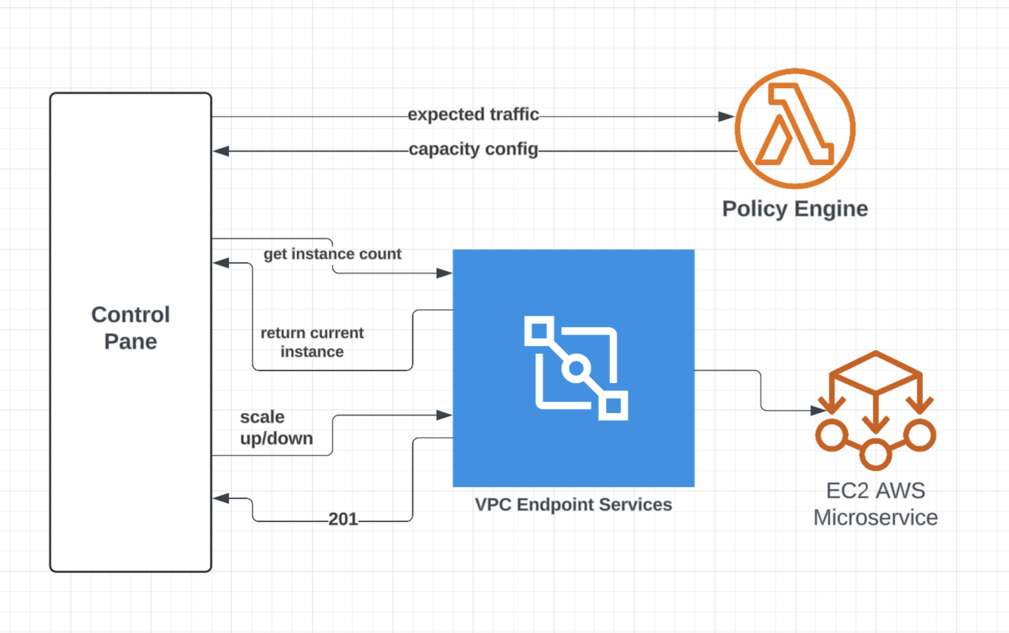 Fig. 1: Reactive auto scaling architecture