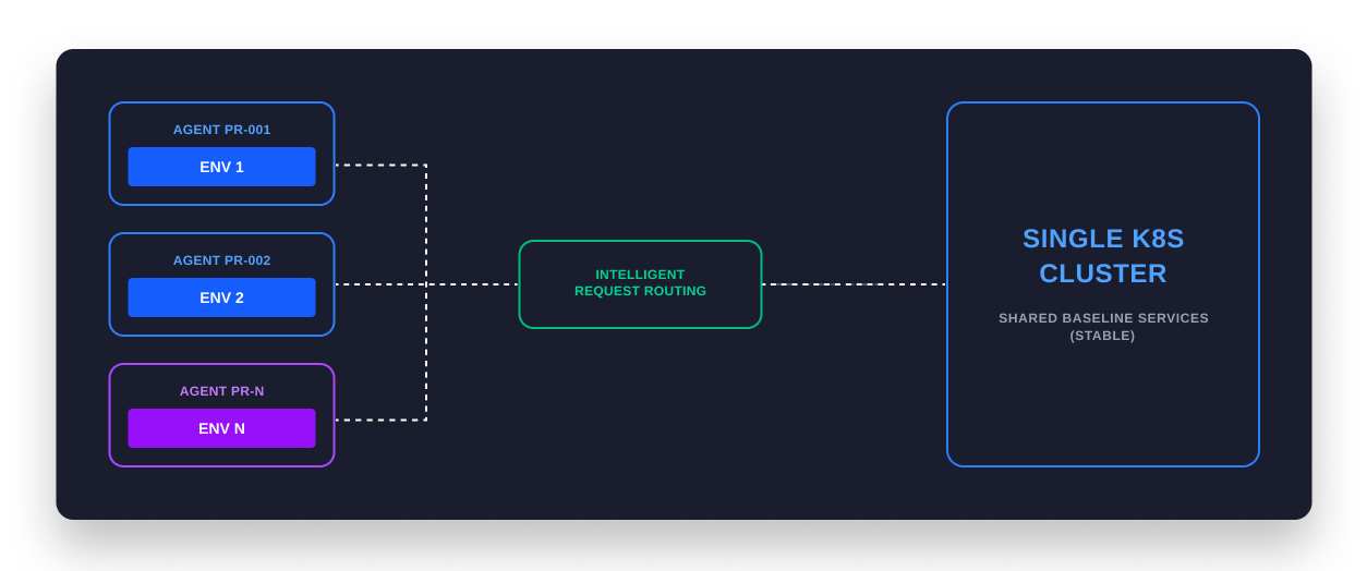 Intelligent request routing