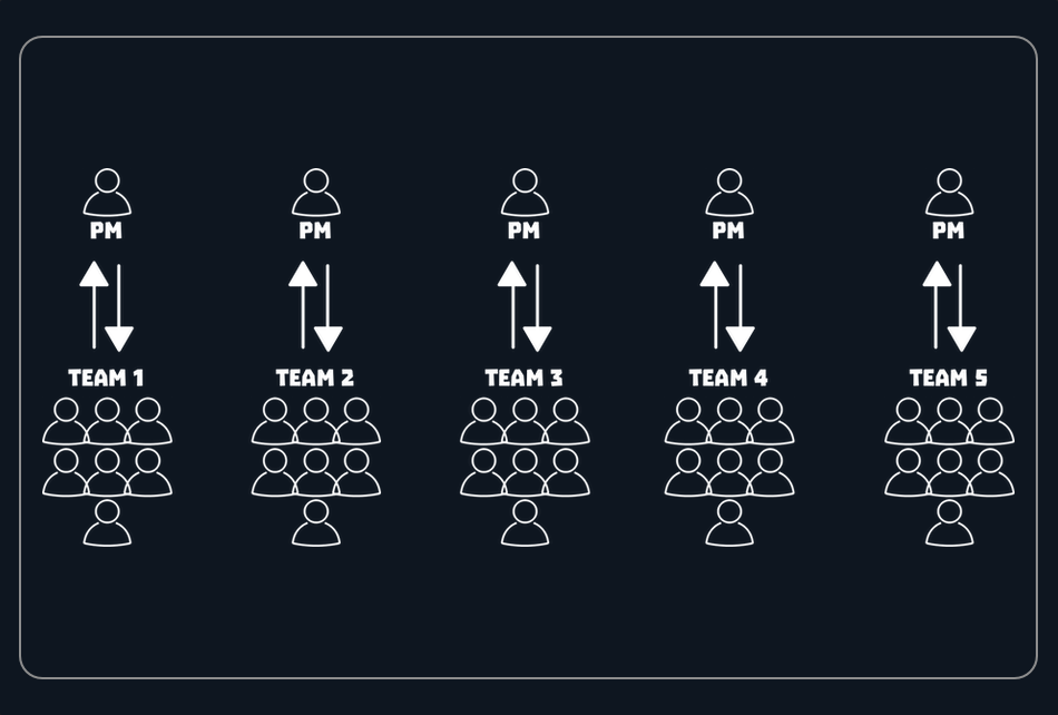 One PM effectively manages a team of 5–10 people